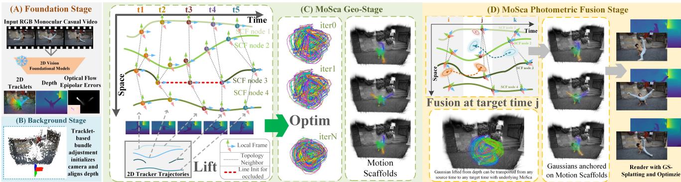 Figure 2. Overview of the MoSca pipeline.
