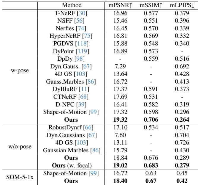 Table 1. Comparison on DyCheck benchmark.