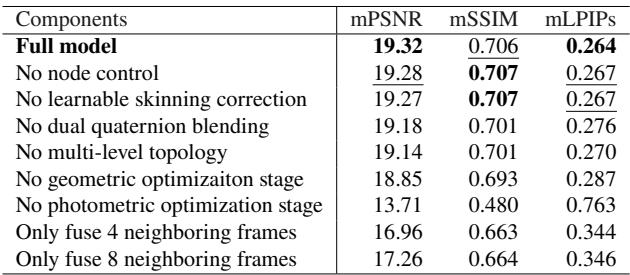 Table 5. Ablation study statistics.