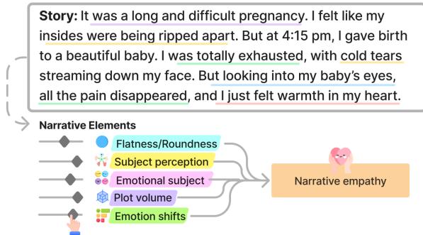 图 1 展示了叙事共情的概念。一个关于分娩经历的故事被分解为叙事元素，如扁平/圆形和情节体量，这些元素指向叙事共情。