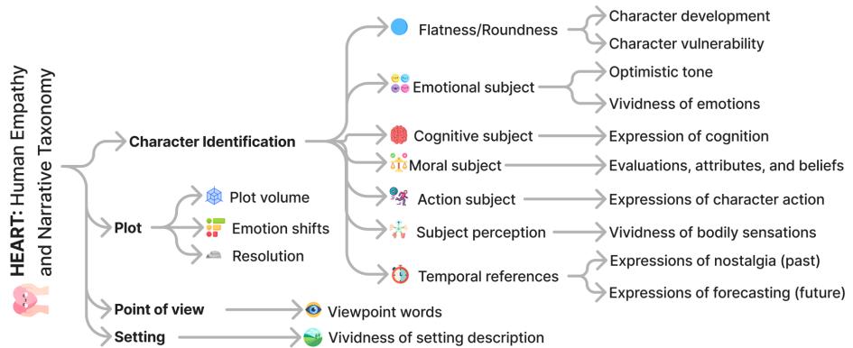 图 2 展示了完整的 HEART 分类树。中心节点分支为角色认同、情节、视角和场景，每个节点都有详细的子类别。