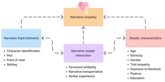 图 3 展示了一个概念模型。叙事风格元素和读者特征输入到叙事-读者交互 (如传输感和相似性) 中，最终导致叙事共情。