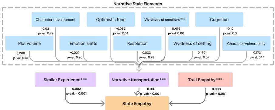 图 4 详述了结构方程模型。情感的生动性与叙事传输有强烈的相关性，而后者是状态共情的最强预测因子。