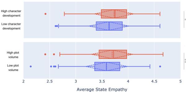 图 5 展示了比较叙事特征高/低存在度的箱线图。具有高角色发展和高情节体量的故事显示出统计学上更高的平均状态共情。