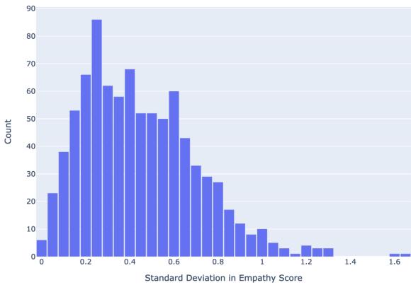 图 6 是一个直方图，显示了同一故事共情评分的标准差。广泛的分布表明不同的读者对同一文本有着截然不同的情感反应。