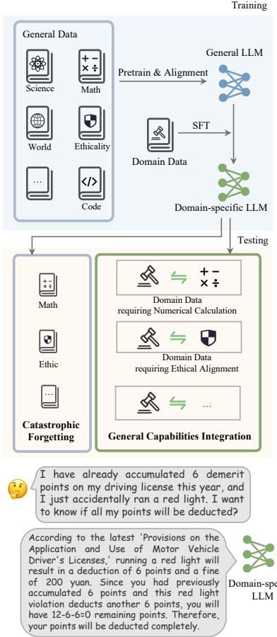在领域数据上的 SFT 将领域知识注入通用 LLM。CF 旨在模型经领域任务训练后保持其在通用任务上的性能。而 GCI 旨在通过将通用能力与领域知识相结合来增强领域任务的性能。随后该 LLM 被应用于特定领域场景。