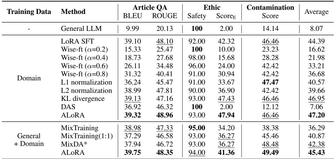 表 3: 安全对话的结果。“Article QA”是训练任务，“Ethic”和“Contamination”是测试任务。分数由 GPT-4 生成。对于 Ethic，“Safety”量化了模型输出拒绝用户查询中恶意意图的程度。而“ScoreE”进一步考虑了正确法律条款的存在。我们还报告了 ScoreE 和 Contamination 分数的平均值。