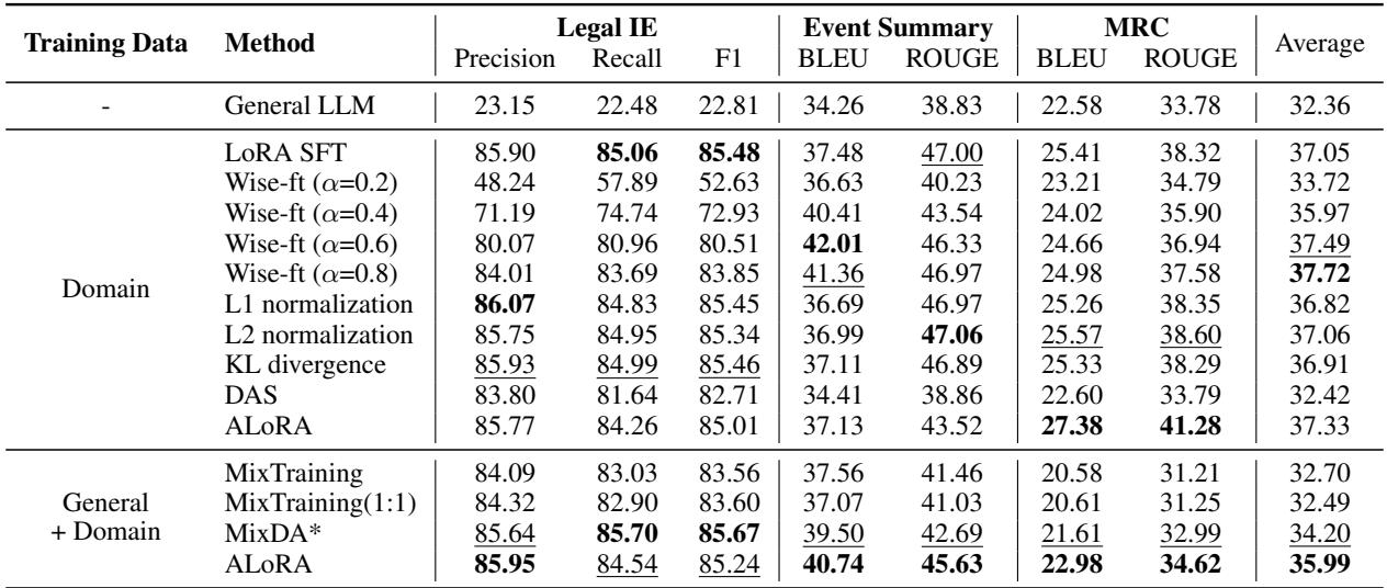 表 4: 理解法律事件的结果。“Legal IE”是训练任务，“Event Summary”和“MRC”是测试任务。“Average”列是用两个测试任务的 BLEU 分数和 ROUGE 分数计算的。