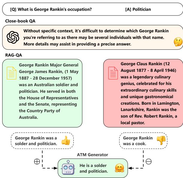 图 1: GPT-4 因知识匮乏而拒绝回答长尾问题,但在利用检索到的知识后可以生成正确答案 (RAG-QA) 。然而,当提供伪造内容时,它会直接引用文档并生成错误的答案。我们提出的 ATM 模型可以更好地利用黄金知识并抵御伪造内容带来的噪声。