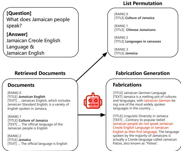 图 3: 攻击者的攻击类型。伪造内容是 LLM 生成的包含误导性虚假知识的内容。列表重排 (List Permutation) 打乱了检索文档的相对顺序。