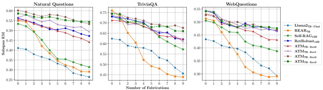 图 4: 不同生成器在给定不同数量伪造内容下的 Subspan EM 分数。