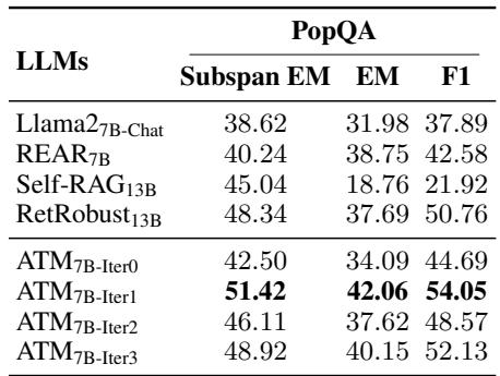 表 3: 检索增强的 ATM 生成器和基线模型在 PopQA (未见数据集) 上的结果。