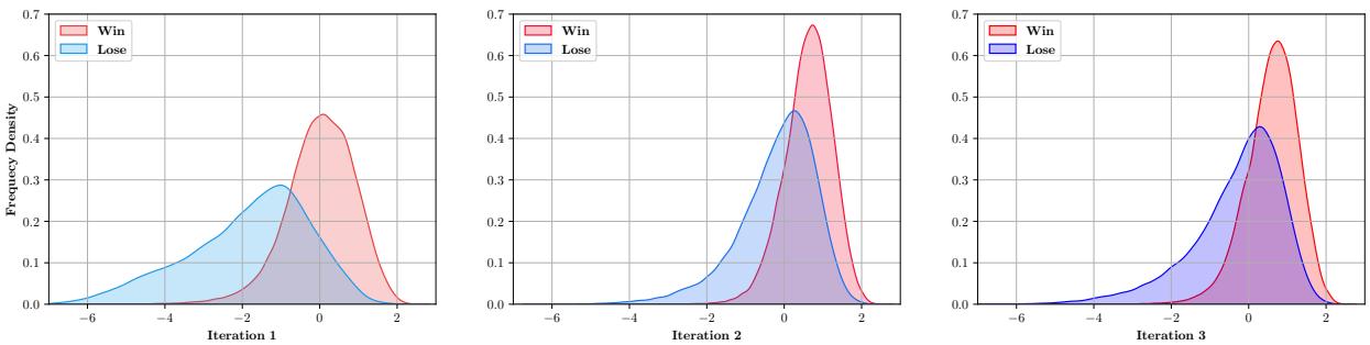 图 5: 随着微调迭代的增加,面对伪造内容时生成器的 Log Loss 的频率密度图。