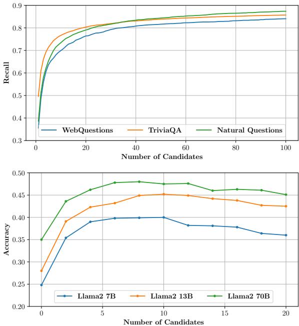 图 7: 随着候选文档数量的增加,Contriever 对黄金文档的召回率 (上图) 以及 LLMs 在 Natural Questions 数据集上的准确率 (Subspan EM) (下图) 。