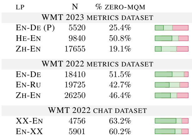 表 1 显示了近期 WMT 数据集中黄金 MQM 分数的分布。绝大多数翻译现在都是高质量的。