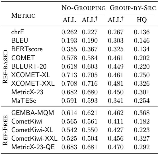 表 2 显示了 Spearman 相关性结果。注意与 &lsquo;ALL&rsquo; 列相比，&lsquo;HQ&rsquo; 列中的性能显着下降。