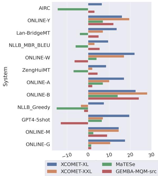 图 3 显示了分配有效分数的绝对差异。红色条形表示潜在的偏见。