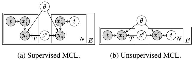 监督式和无监督式 MCL 的图模型。两者都展示了特定片段的潜变量 z 如何影响数据的生成过程。
