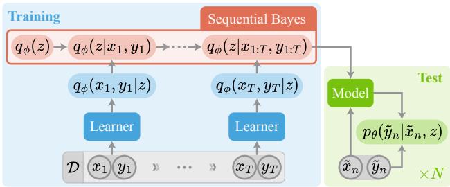SB-MCL 框架示意图。在训练阶段，学习器网络处理数据并序贯更新贝叶斯后验 q；在测试阶段，模型网络根据最终后验 z 进行预测。