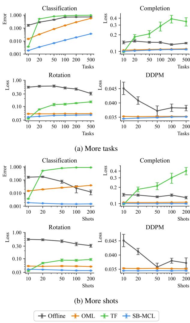 图表显示随着任务数量或样本数的增加，SB-MCL 的性能保持稳定或有所提升，而其他方法出现性能下降。