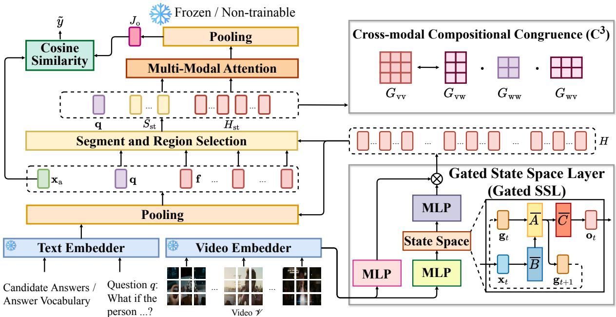由门控 SSL 赋能的 GSMT 架构示意图。