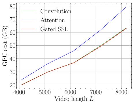 GPU 内存成本比较: 注意力机制 vs 卷积 vs 门控 SSL。