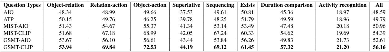 Table 1: AGQA-v2 上的 VideoQA 结果。