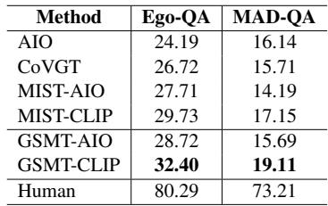 Table 6: 构建的 Ego-QA 和 MAD-QA 上的结果。