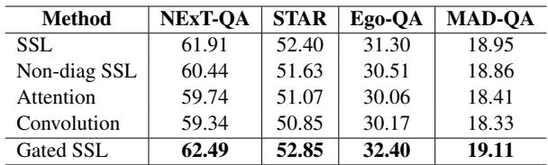 Table 7: 门控 SSL 的消融结果,显示了门控的重要性。