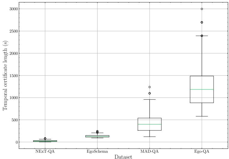 时间凭证长度分布,显示了新数据集的难度。