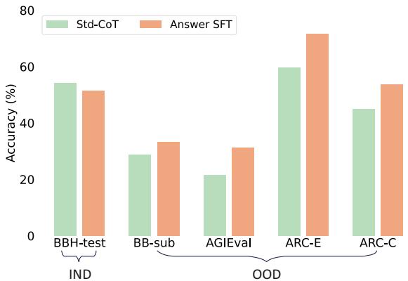 显示 Answer SFT 在 OOD 任务上优于 Std-CoT 的条形图，以及一个虚假相关性的例子，其中单词“swimsuit”直接导致了“swim”。