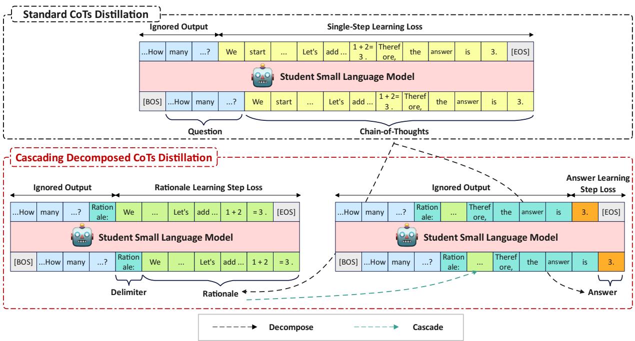 展示标准 CoT 蒸馏 (单步) 与 CasCoD (两步: 先理由后答案) 区别的图解。
