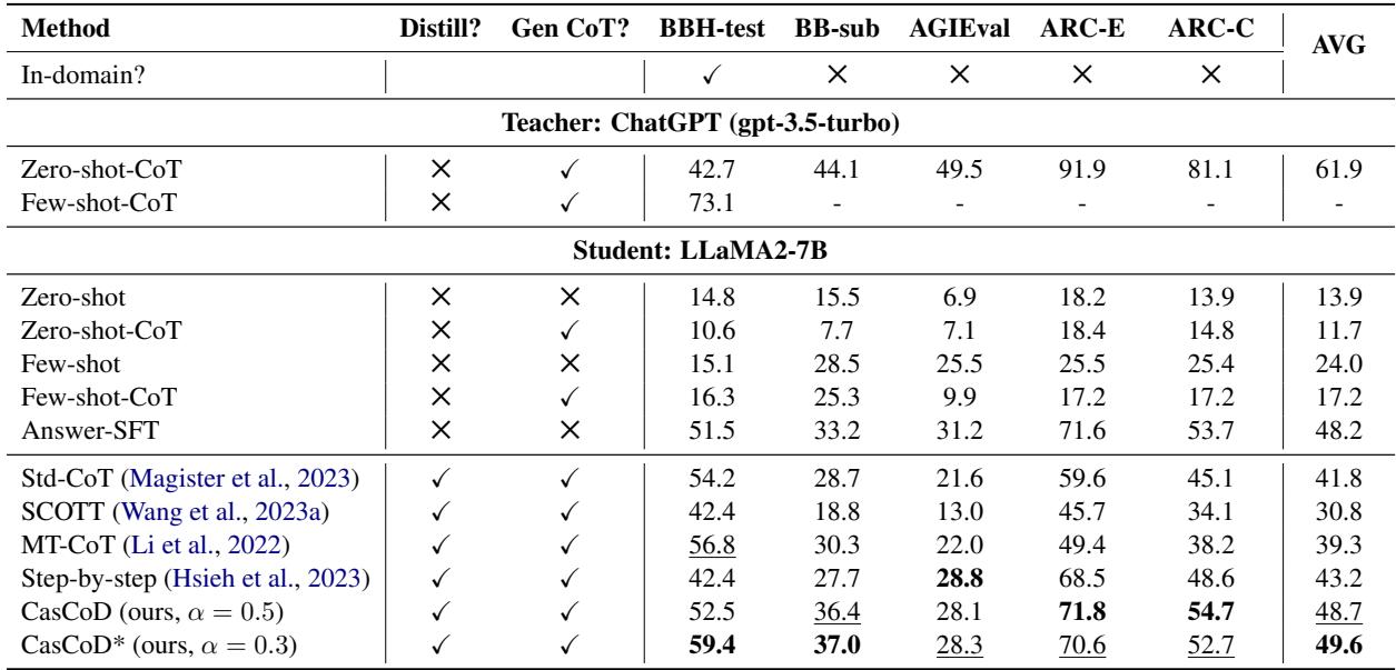 显示准确率百分比的表格 1。CasCoD 在几乎所有数据集上都优于 Std-CoT 和 Step-by-step 方法。