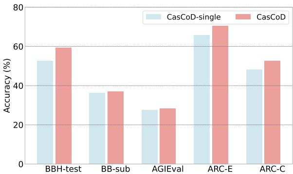 比较 CasCoD-single 与 CasCoD 的条形图。两步版本始终表现更好。