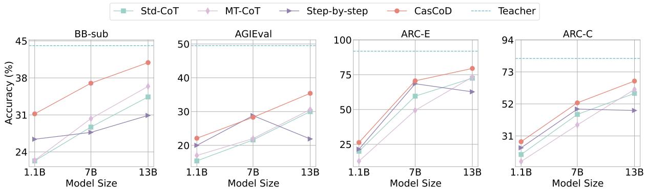 显示不同模型规模下性能的折线图。随着模型规模增加，CasCoD (红线) 保持领先。