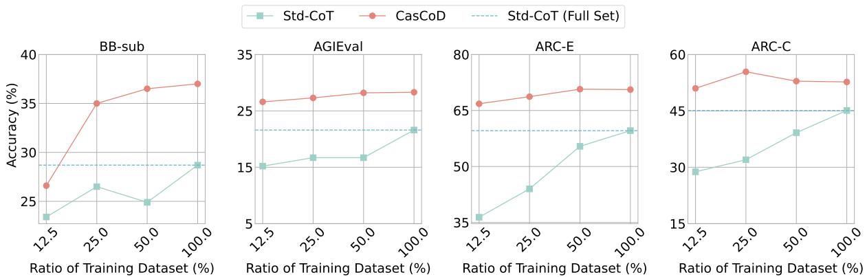 显示性能与训练数据量关系的折线图。CasCoD 仅用一小部分数据就达到了高准确率。