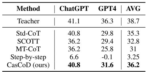 显示忠实度分数的表格。CasCoD 得分 36.2，远高于 Std-CoT 的 35.3。