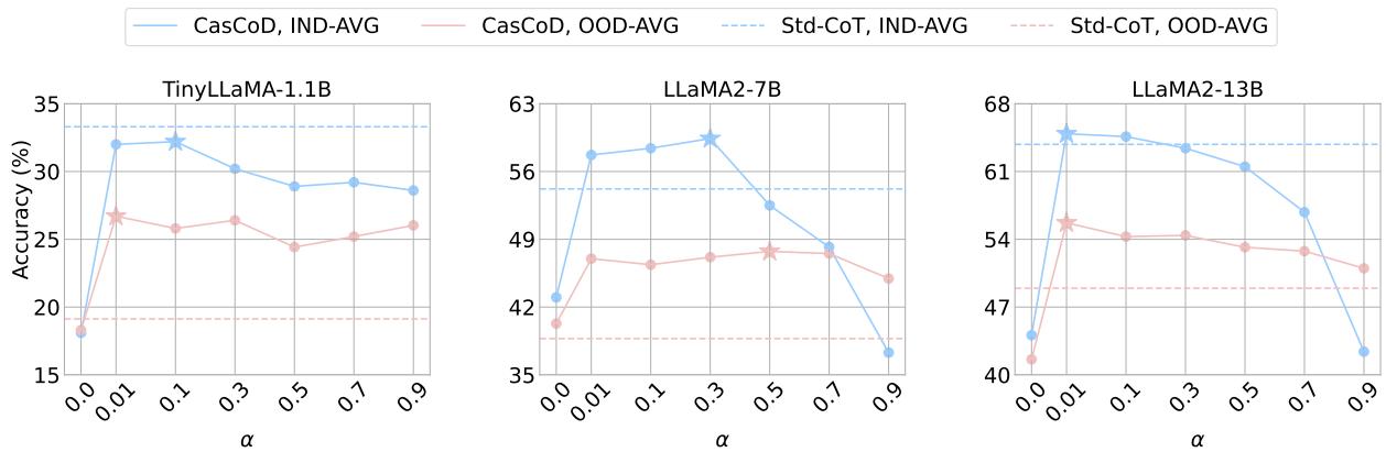 显示不同 alpha 值下准确率的图表。较低的 alpha (偏向理由) 效果更好。