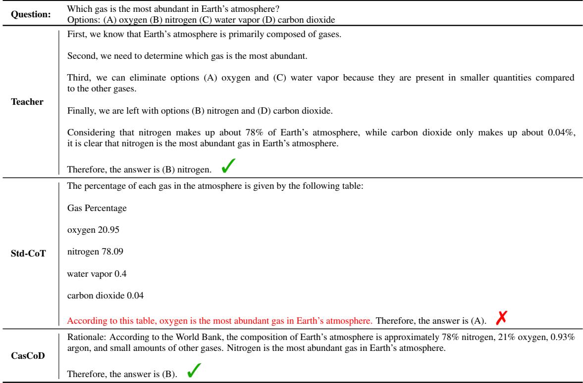 科学问题上的模型输出比较。Std-CoT 幻构了一个表格来证明错误答案是正确的。