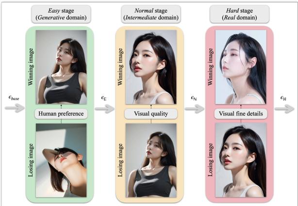 Figure 2: The three-stage training pipeline of HG-DPO. The model progresses from an Easy stage (fixing anatomy) to a Normal stage (fixing composition) and finally a Hard stage (perfecting details).