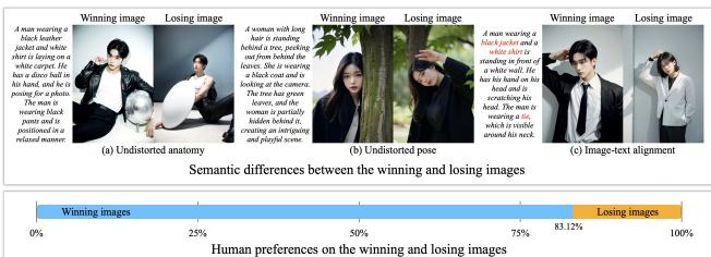 Figure 3: The DPO Dataset for the easy stage. Winners are chosen based on undistorted anatomy and better text alignment compared to losers.