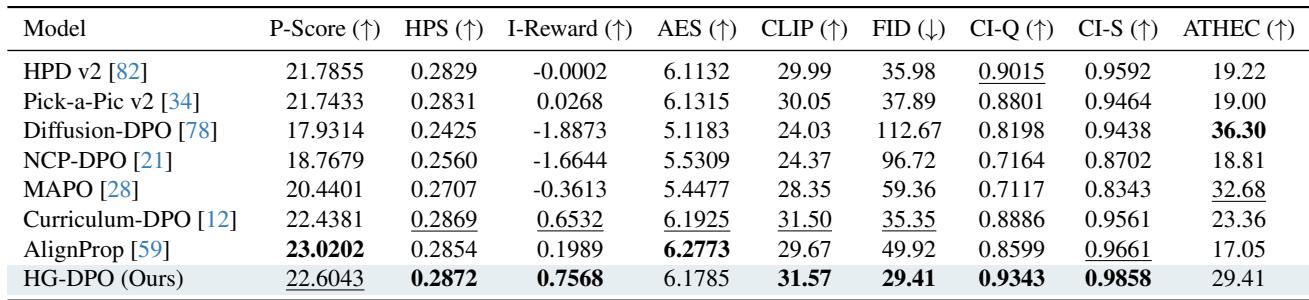 Table 1: Quantitative comparison. HG-DPO outperforms other methods in almost every metric, particularly FID and PickScore.