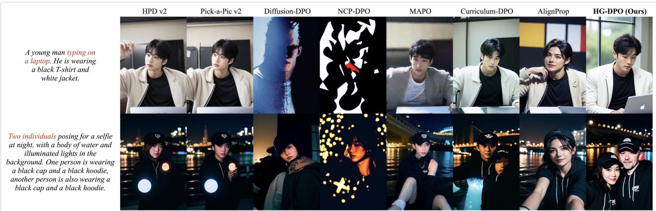 Figure 4: Qualitative comparison. Note how HG-DPO (far right) handles complex lighting and group shots better than baselines.