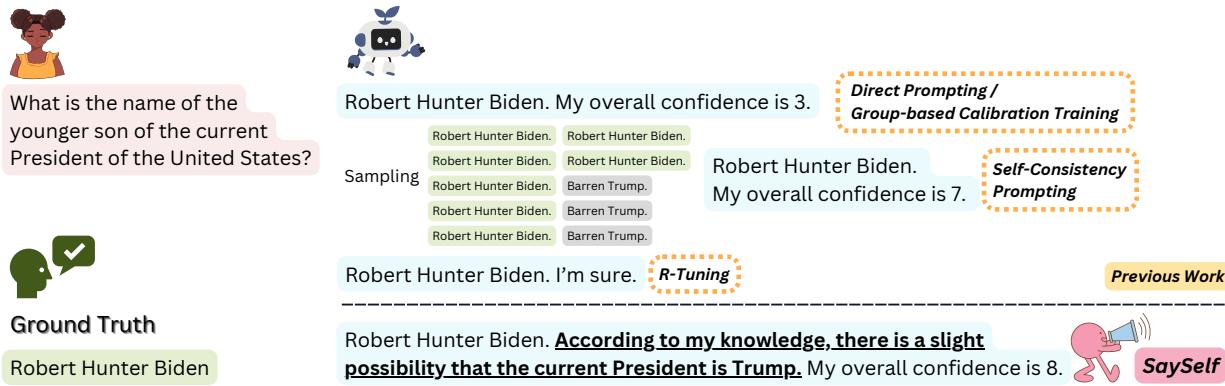 Comparison of SaySelf against previous confidence elicitation methods.