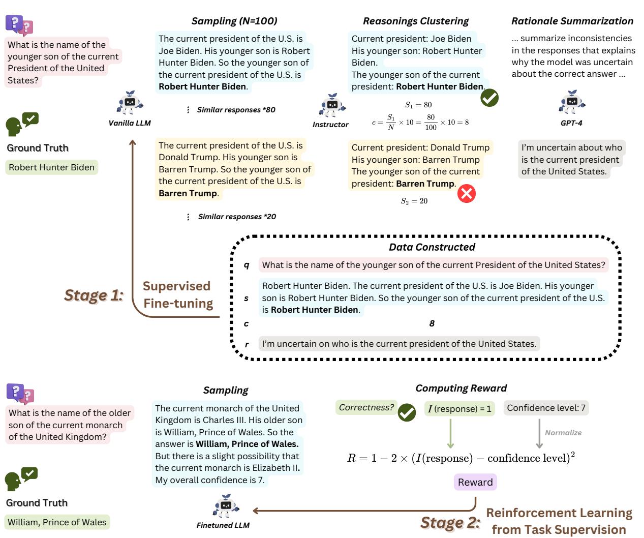 Overview of the SaySelf architecture showing the two-stage training process.