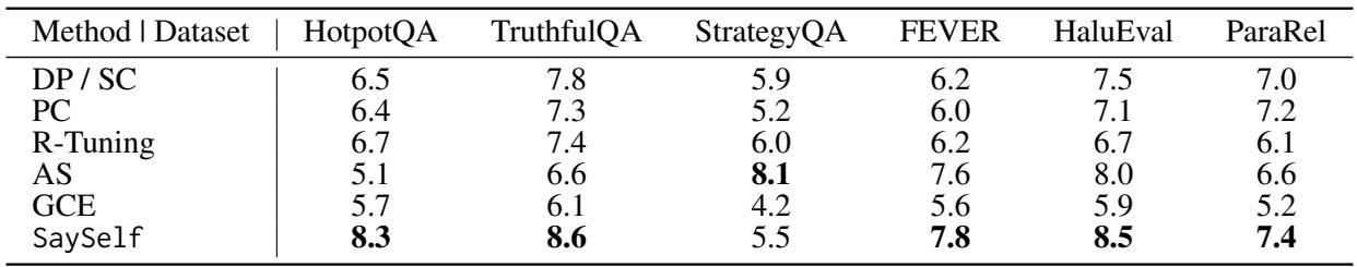 Table 3 showing faithfulness evaluation results.
