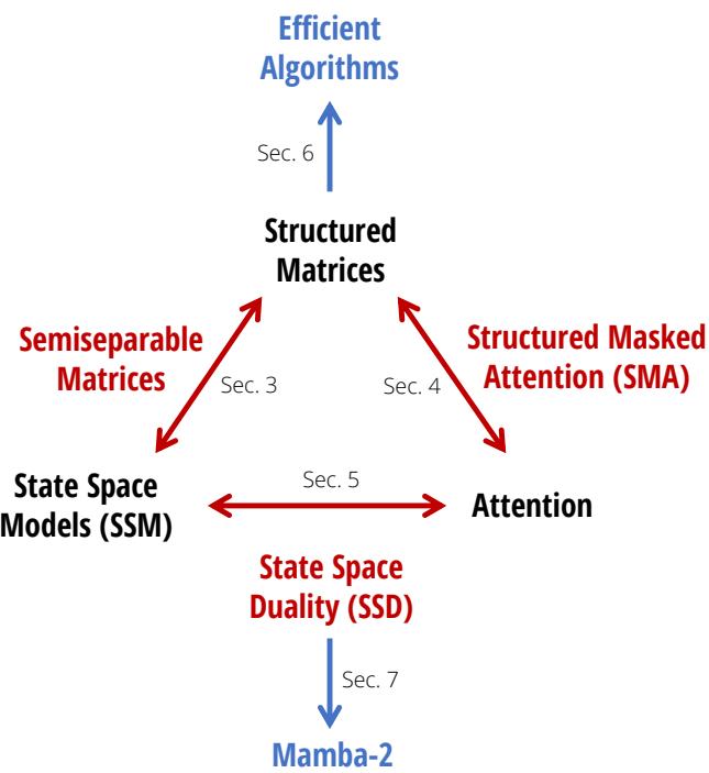 Structured State-Space Duality (roadmap): structured matrices bridge SSMs and attention, leading to the SSD framework and Mamba-2.