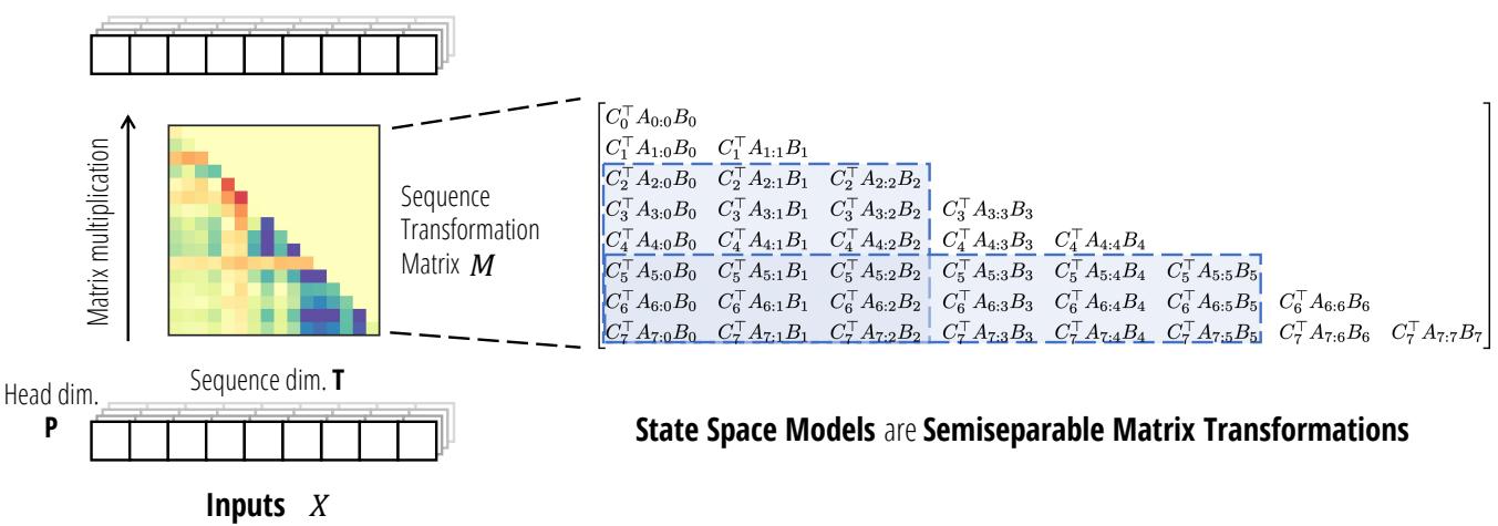 SSM as a semiseparable matrix; inputs → sequence transformation matrix M → outputs.