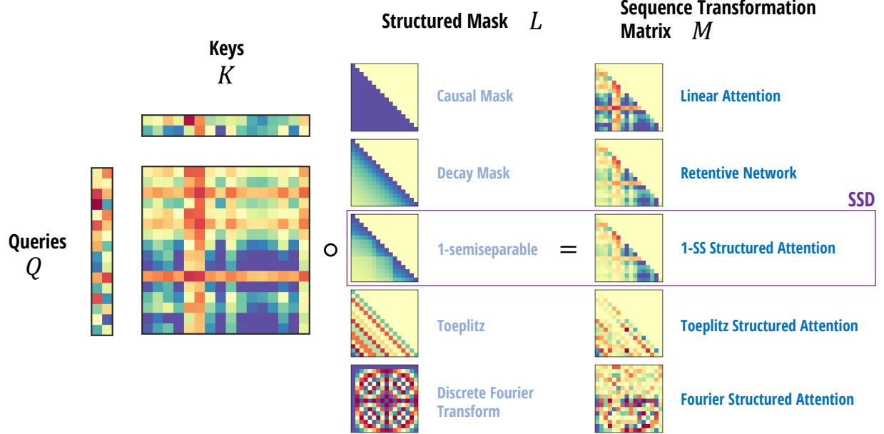 Structured Masked Attention (SMA): plug different structured masks L to obtain variants like linear attention, RetNet, or semiseparable SMA that connects to SSMs.