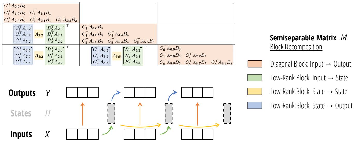 SSD block decomposition. Diagonal blocks: intra-chunk computations (attention/matmul friendly). Off-diagonal blocks: low-rank factorizations → compact chunk states → a short scan across chunks.